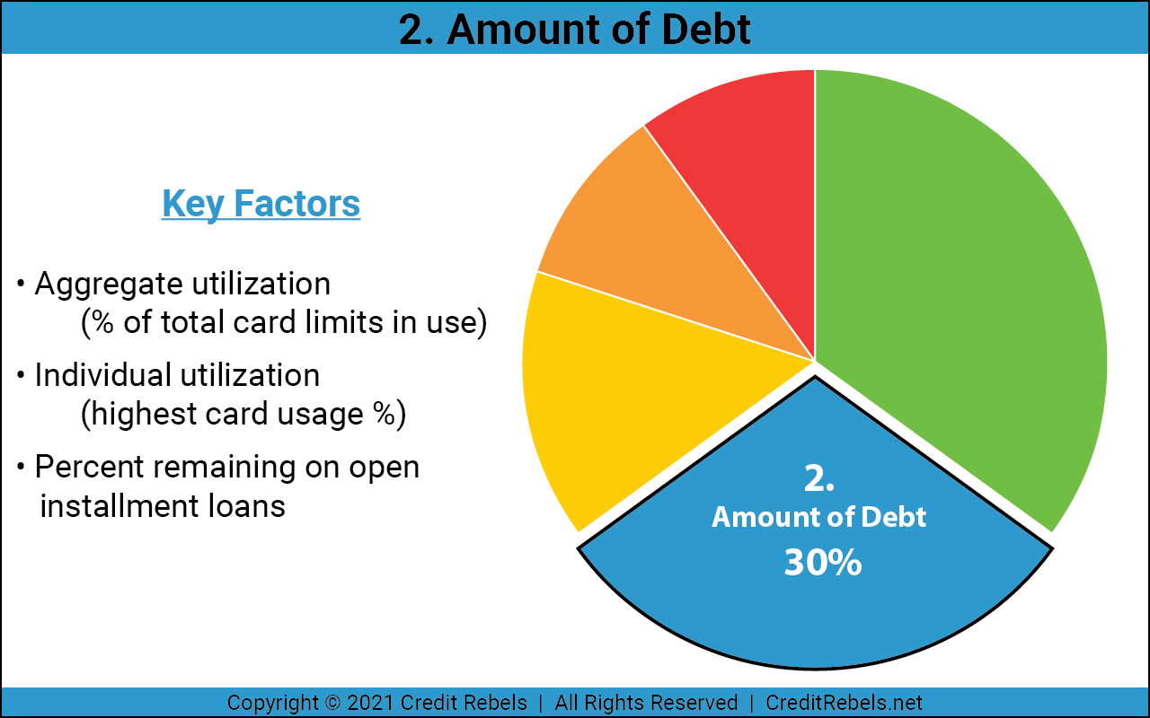 Amount of Debt pie chart showing 30 percent slice