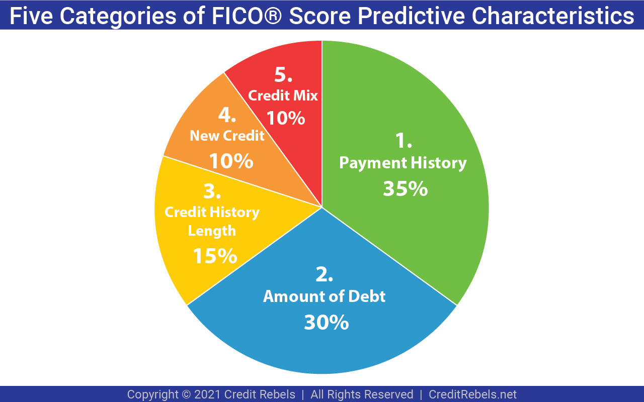 Pie chart showing the 5 categories of characteristics that make up a FICO score