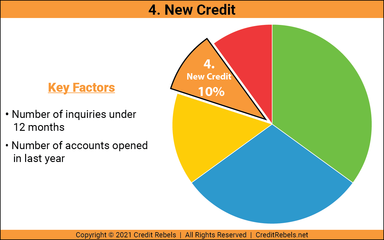 New Credit pie chart slice showing 10%
