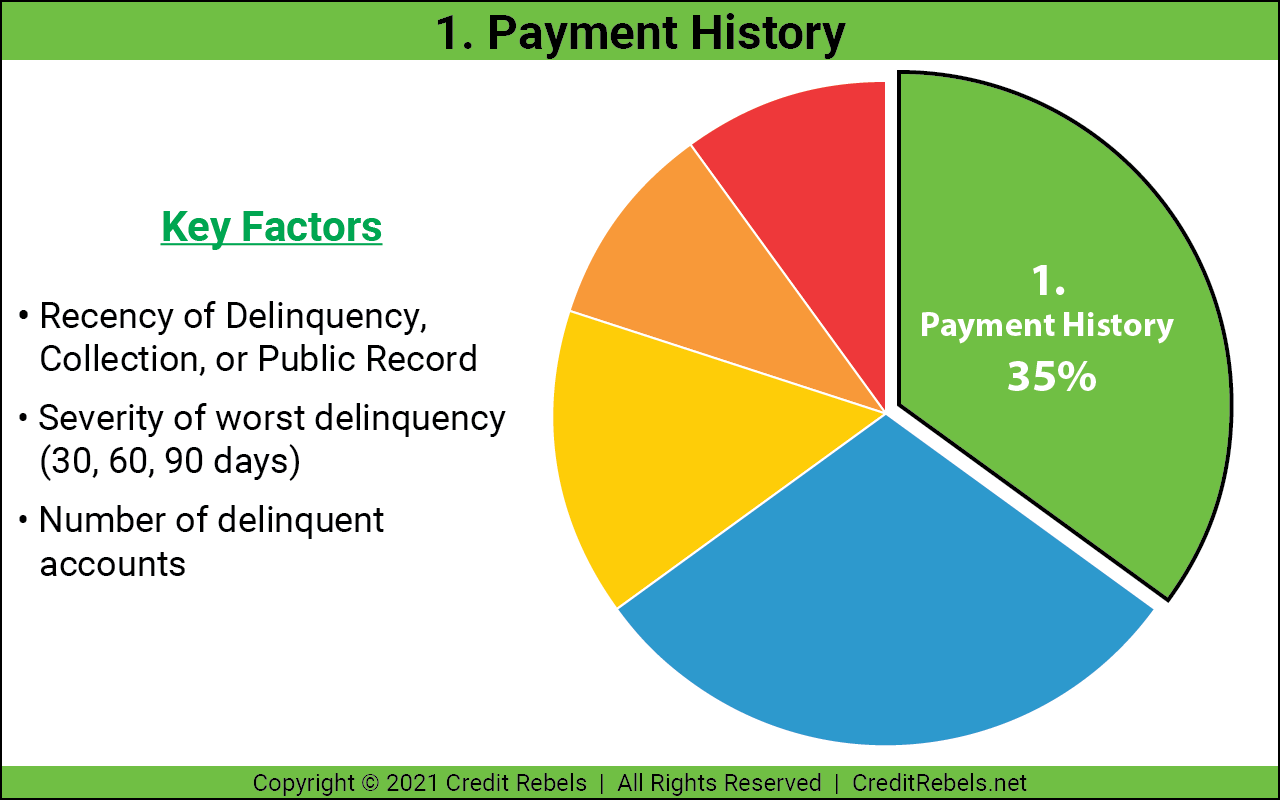 Payment history pie chart