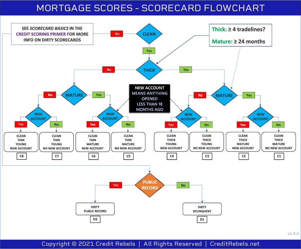 A flowchart for finding your scorecard for the mortgage scores.