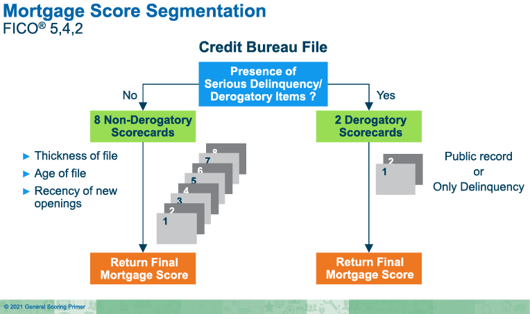 A graphic showing the scorecard segmentation for mortgage score models.